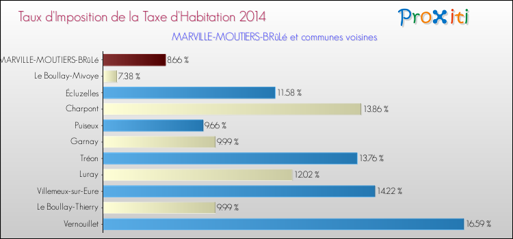 Taux d'imposition de la taxe d'habitation 2014 pour MARVILLE-MOUTIERS-BRûLé et les communes proches Comparaison des taux d'imposition de la taxe d'habitation 2014 pour MARVILLE-MOUTIERS-BRûLé et les communes voisines