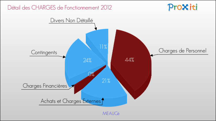 Décomposition des Charges de Fonctionnement 2012 de la commune de MEAUCé Charges de Fonctionnement 2012 pour la commune de MEAUCé