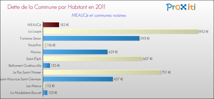 Dette par habitant de la commune en 2011 pour MEAUCé et les communes proches Comparaison de la dette par habitant de la commune en 2011 pour MEAUCé et les communes voisines