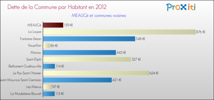 Dette par habitant de la commune en 2012 pour MEAUCé et les communes proches Comparaison de la dette par habitant de la commune en 2012 pour MEAUCé et les communes voisines