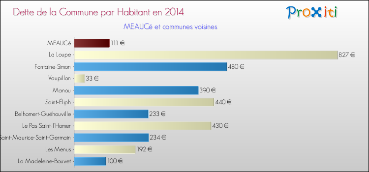 Dette par habitant de la commune en 2014 pour MEAUCé et les communes proches Comparaison de la dette par habitant de la commune en 2014 pour MEAUCé et les communes voisines