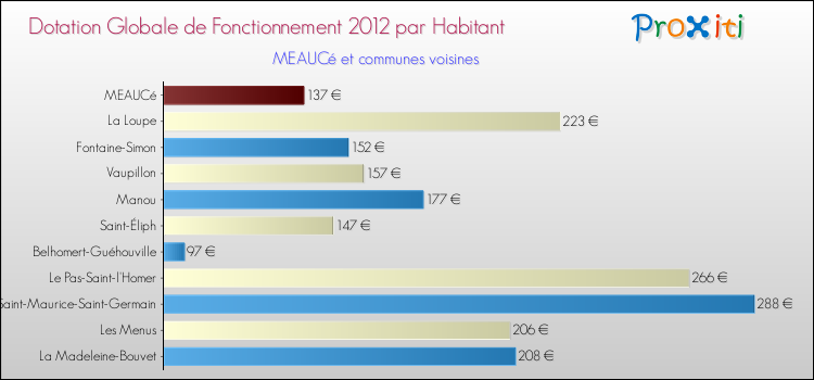 Montant des dotations globales de fonctionnement DGF par Habitant pour MEAUCé et les communes proches Comparaison des des dotations globales de fonctionnement DGF par habitant pour MEAUCé et les communes voisines