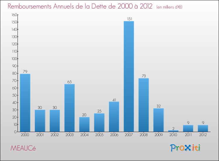 Evolution de l'annuité de la dette pour la commune de MEAUCé de 2000 à 2012 Annuités de la dette pour MEAUCé de 2000 à 2012