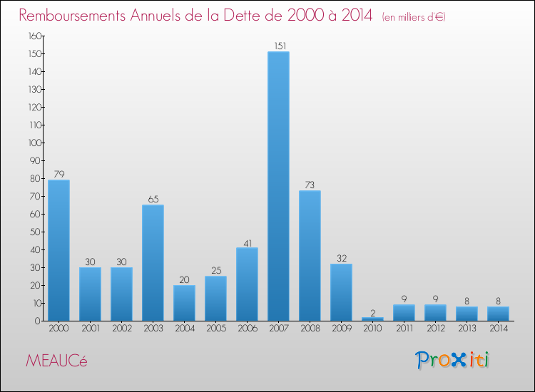 Evolution de l'annuité de la dette pour la commune de MEAUCé de 2000 à 2014 Annuités de la dette pour MEAUCé de 2000 à 2014