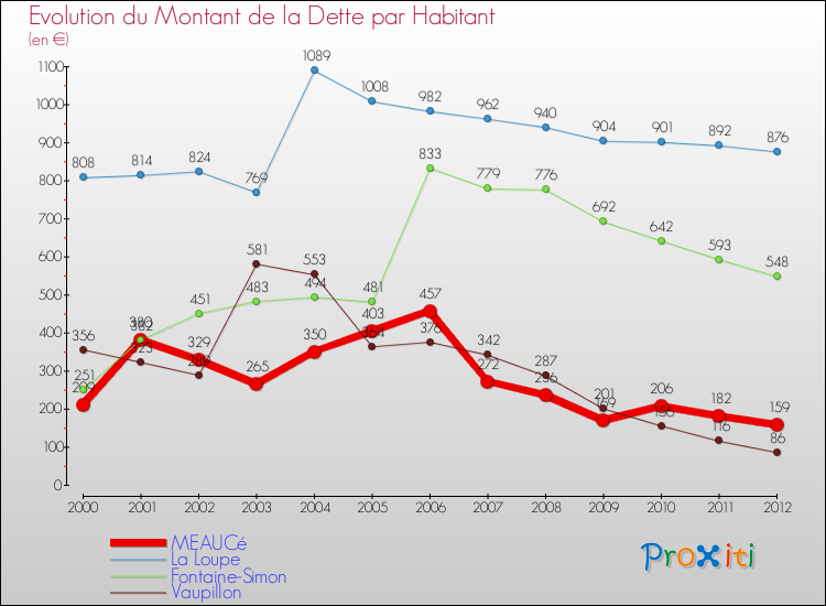 Evolution de la dette par habitant pour la commune de MEAUCé et les communes proches de 2000 à 2012 Comparaison de la dette par habitant pour MEAUCé et les communes voisines de 2000 à 2012