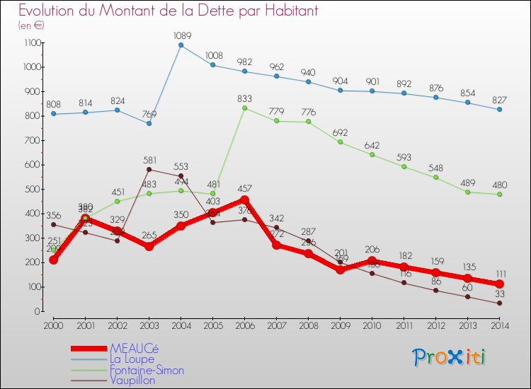 Evolution de la dette par habitant pour la commune de MEAUCé et les communes proches de 2000 à 2014 Comparaison de la dette par habitant pour MEAUCé et les communes voisines de 2000 à 2014