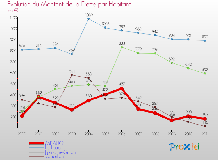 Evolution de la dette par habitant pour la commune de MEAUCé et les communes proches Comparaison de la dette par habitant pour MEAUCé et les communes voisines