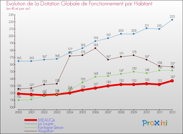 Evolution et montant de la dotation globale de fonctionnement par Habitant pour MEAUCé et les communes proches Comparaison des dotations globales de fonctionnement par habitant pour MEAUCé et les communes voisines