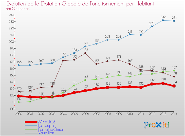 Evolution et montant de la dotation globale de fonctionnement par Habitant pour MEAUCé et les communes proches de 2000 à 2014. Comparaison des dotations globales de fonctionnement par habitant pour MEAUCé et les communes voisines de 2000 à 2014.
