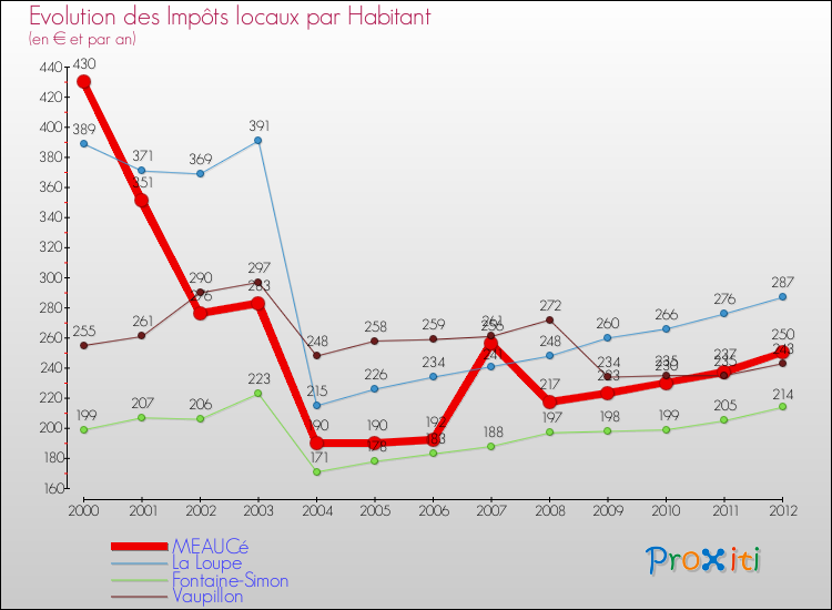 Evolution et montant des impôts locaux par Habitant pour MEAUCé et les communes proches Comparaison des impôts locaux par habitant pour MEAUCé et les communes voisines