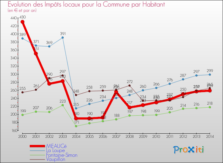 Evolution et montant des impôts locaux par Habitant pour MEAUCé et les communes proches de 2000 à 2014 Comparaison des impôts locaux par habitant pour MEAUCé et les communes voisines de 2000 à 2014