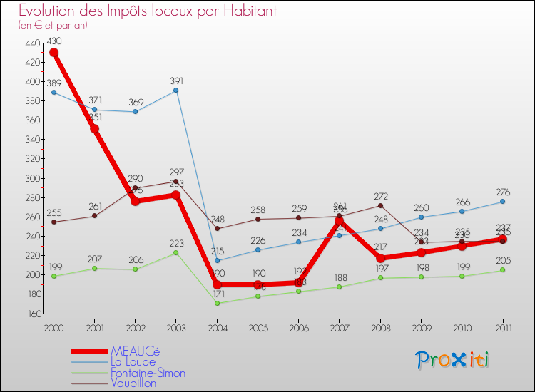 Evolution et montant des impôts locaux par Habitant pour MEAUCé et les communes proches Comparaison des impôts locaux par habitant pour MEAUCé et les communes voisines
