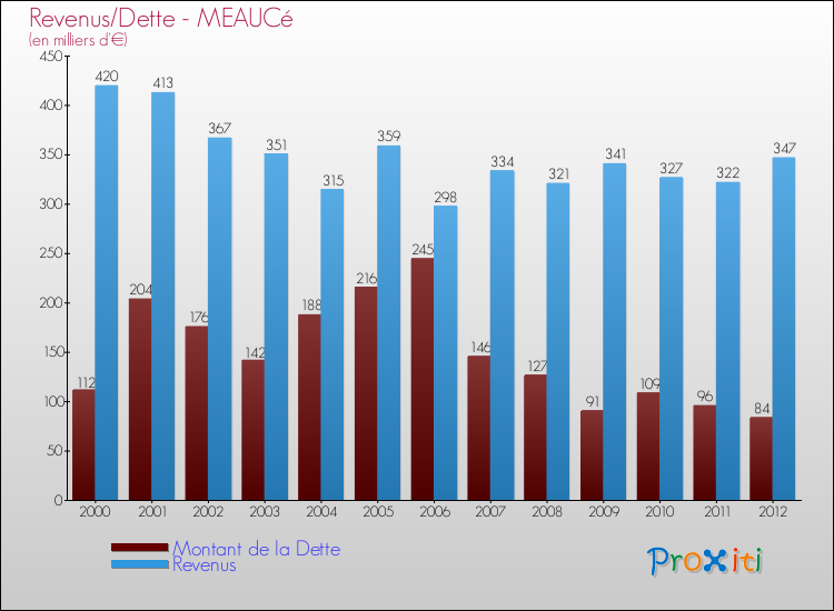 Evolution comparée de la dette et des revenus pour la commune de MEAUCé de 2000 à 2012 Comparaison de la dette et des revenus pour MEAUCé de 2000 à 2012