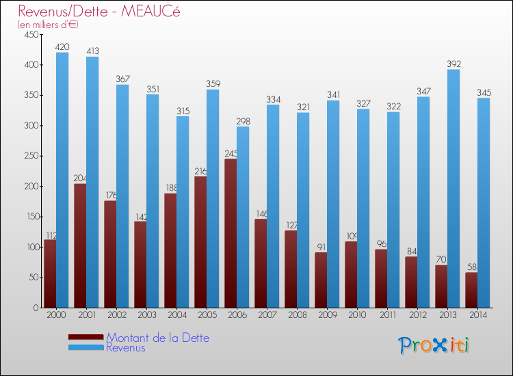 Evolution comparée de la dette et des revenus pour la commune de MEAUCé de 2000 à 2014 Comparaison de la dette et des revenus pour MEAUCé de 2000 à 2014