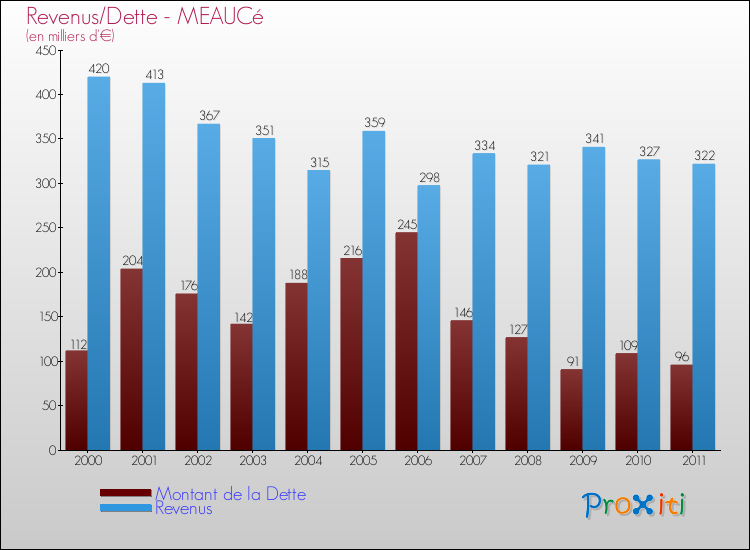 Evolution comparée de la dette et des revenus pour la commune de MEAUCé de 2000 à 2011 Comparaison de la dette et des revenus pour MEAUCé de 2000 à 2011