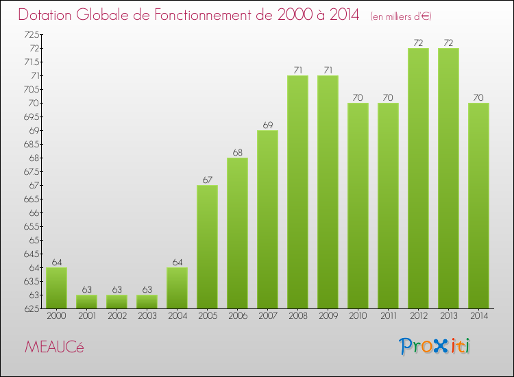 Evolution du montant de la Dotation Globale de Fonctionnement pour la commune de MEAUCé de 2000 à 2014 Evolution du montant de la Dotation Globale de Fonctionnement pour MEAUCé de 2000 à 2014