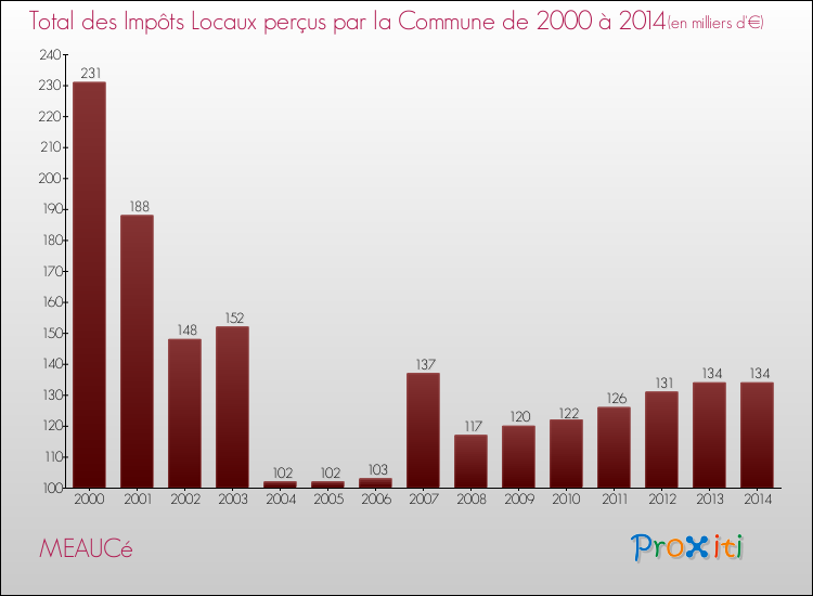 Evolution des Impôts Locaux pour la commune de MEAUCé de 2000 à 2014 Evolution des Impôts Locaux pour MEAUCé de 2000 à 2014