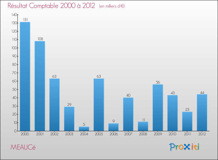 Evolution du résultat comptable pour la commune de MEAUCé de 2000 à 2012 Evolution du résultat comptable pour MEAUCé de 2000 à 2012