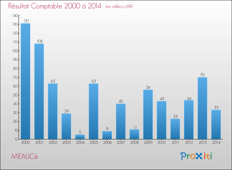 Evolution du résultat comptable pour la commune de MEAUCé de 2000 à 2014 Evolution du résultat comptable pour MEAUCé de 2000 à 2014