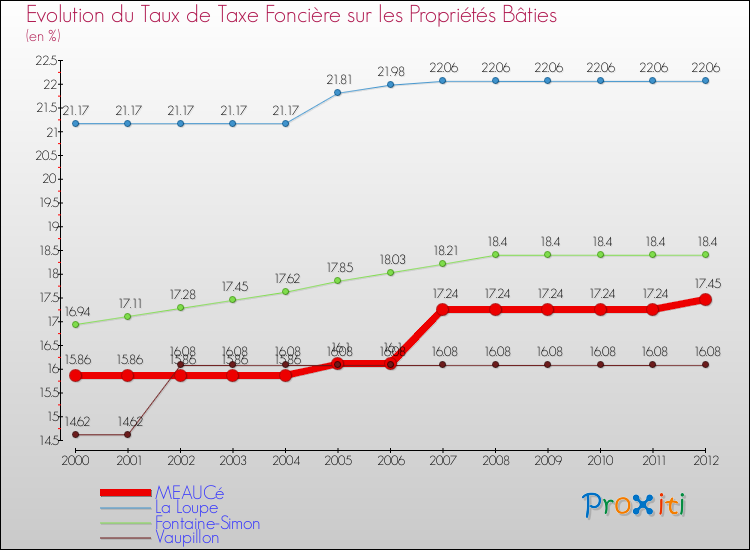 Evolution du taux de la taxe foncière sur le bati pour MEAUCé et les communes proches de 2000 à 2012 Comparaison des taux de taxe foncière sur le bati pour MEAUCé et les communes voisines de 2000 à 2012