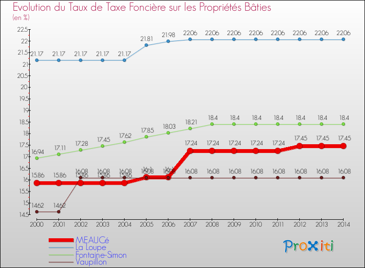 Evolution du taux de la taxe foncière sur le bati pour MEAUCé et les communes proches de 2000 à 2014 Comparaison des taux de taxe foncière sur le bati pour MEAUCé et les communes voisines de 2000 à 2014