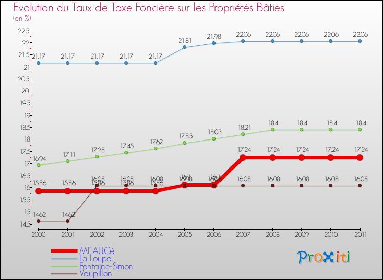 Evolution du taux de la taxe foncière sur le bati pour MEAUCé et les communes proches Comparaison des taux de taxe foncière sur le bati pour MEAUCé et les communes voisines