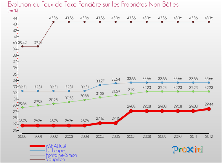 Evolution du taux de la taxe foncière sur les immeubles et terrains non batis pour MEAUCé et les communes proches de 2000 à 2012 Comparaison des taux de la taxe foncière sur les immeubles et terrains non batis pour MEAUCé et les communes voisines de 2000 à 2012