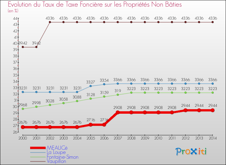 Evolution du taux de la taxe foncière sur les immeubles et terrains non batis pour MEAUCé et les communes proches de 2000 à 2014 Comparaison des taux de la taxe foncière sur les immeubles et terrains non batis pour MEAUCé et les communes voisines de 2000 à 2014