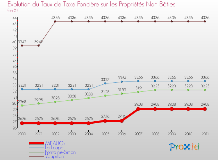 Evolution du taux de la taxe foncière sur les immeubles et terrains non batis pour MEAUCé et les communes proches Comparaison des taux de la taxe foncière sur les immeubles et terrains non batis pour MEAUCé et les communes voisines