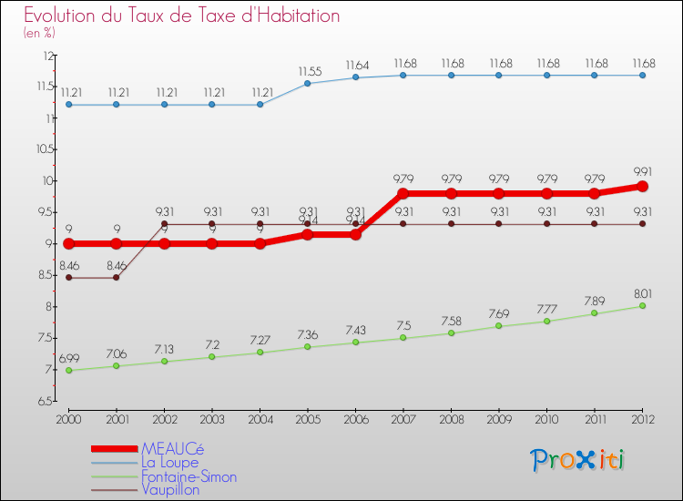 Evolution du taux de la taxe d'habitation pour MEAUCé et les communes proches Comparaison des taux de la taxe d'habitation pour MEAUCé et les communes voisines