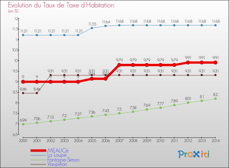 Evolution du taux de la taxe d'habitation pour MEAUCé et les communes proches de 2000 à 2014 Comparaison des taux de la taxe d'habitation pour MEAUCé et les communes voisines de 2000 à 2014