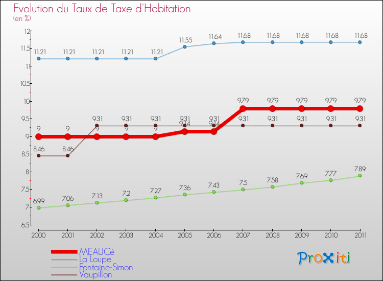 Evolution du taux de la taxe d'habitation pour MEAUCé et les communes proches Comparaison des taux de la taxe d'habitation pour MEAUCé et les communes voisines