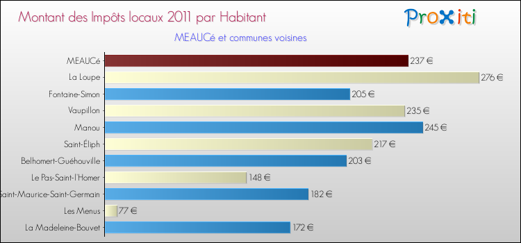 Montant des impôts locaux par Habitant pour MEAUCé et les communes proches Comparaison des impôts locaux par habitant pour MEAUCé et les communes voisines