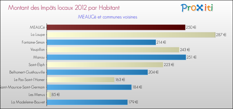 Montant des impôts locaux par Habitant pour MEAUCé et les communes proches Comparaison des impôts locaux par habitant pour MEAUCé et les communes voisines