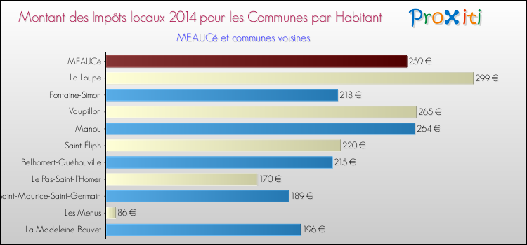 Montant des impôts locaux par Habitant pour MEAUCé et les communes proches en 2014 Comparaison des impôts locaux par habitant pour MEAUCé et les communes voisines en 2014
