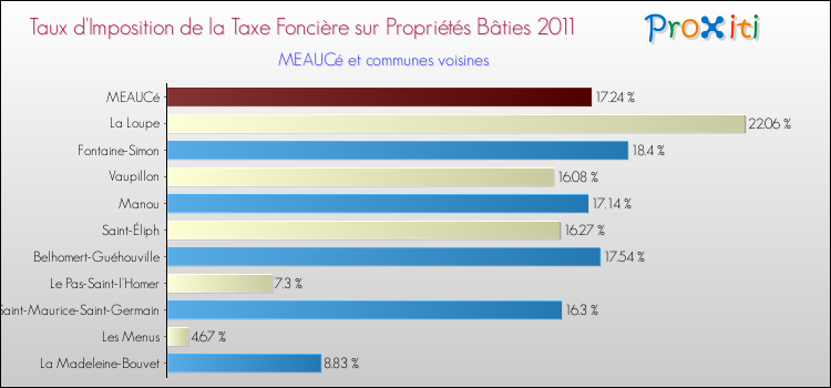 Taux d'imposition de la taxe foncière sur le bati 2011 pour MEAUCé et les communes proches Comparaison des taux d'imposition de la taxe foncière sur le bati 2011 pour MEAUCé et les communes voisines