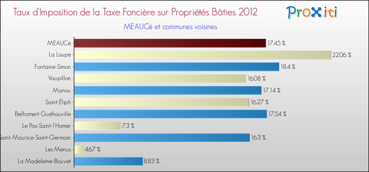 Taux d'imposition de la taxe foncière sur le bati 2012 pour MEAUCé et les communes proches Comparaison des taux d'imposition de la taxe foncière sur le bati 2012 pour MEAUCé et les communes voisines