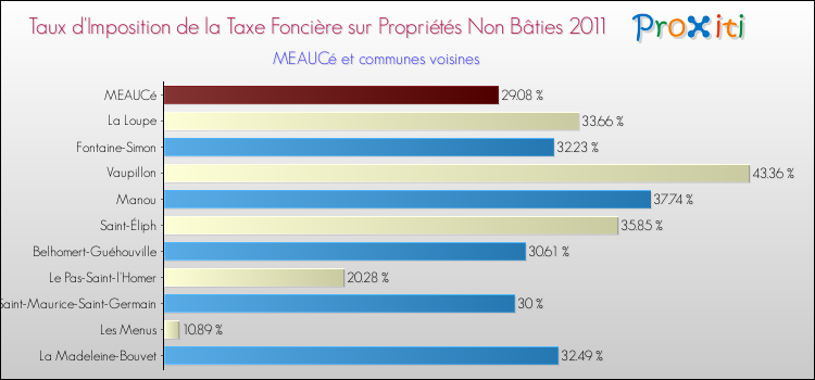 Taux d'imposition de la taxe foncière sur les immeubles et terrains non batis 2011 pour MEAUCé et les communes proches Comparaison des taux d'imposition de la taxe foncière sur les immeubles et terrains non batis 2011 pour MEAUCé et les communes voisines