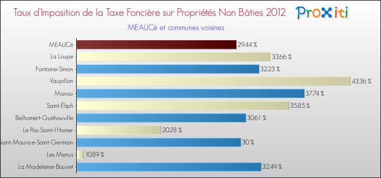 Taux d'imposition de la taxe foncière sur les immeubles et terrains non batis 2012 pour MEAUCé et les communes proches Comparaison des taux d'imposition de la taxe foncière sur les immeubles et terrains non batis 2012 pour MEAUCé et les communes voisines