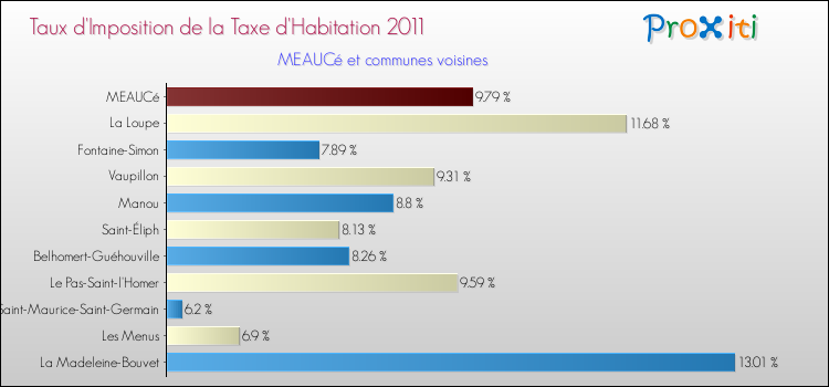 Taux d'imposition de la taxe d'habitation 2011 pour MEAUCé et les communes proches Comparaison des taux d'imposition de la taxe d'habitation 2011 pour MEAUCé et les communes voisines