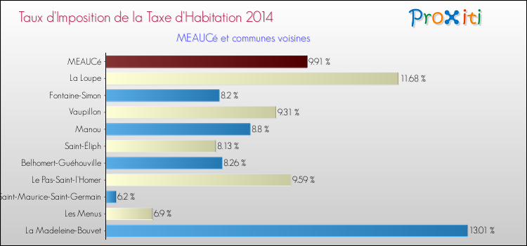Taux d'imposition de la taxe d'habitation 2014 pour MEAUCé et les communes proches Comparaison des taux d'imposition de la taxe d'habitation 2014 pour MEAUCé et les communes voisines