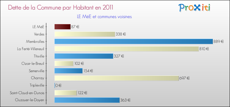 Dette par habitant de la commune en 2011 pour LE MéE et les communes proches Comparaison de la dette par habitant de la commune en 2011 pour LE MéE et les communes voisines