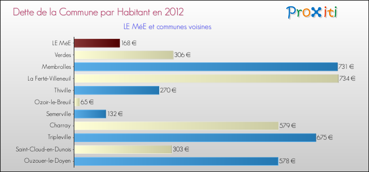 Dette par habitant de la commune en 2012 pour LE MéE et les communes proches Comparaison de la dette par habitant de la commune en 2012 pour LE MéE et les communes voisines