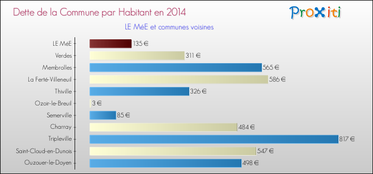 Dette par habitant de la commune en 2014 pour LE MéE et les communes proches Comparaison de la dette par habitant de la commune en 2014 pour LE MéE et les communes voisines