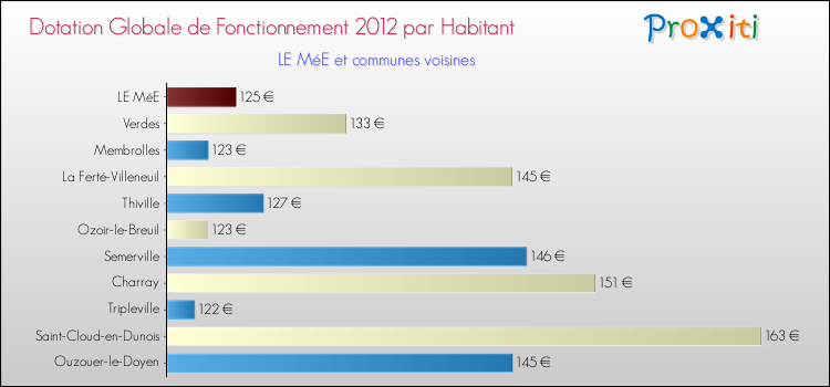 Montant des dotations globales de fonctionnement DGF par Habitant pour LE MéE et les communes proches Comparaison des des dotations globales de fonctionnement DGF par habitant pour LE MéE et les communes voisines