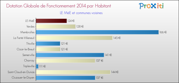 Montant des dotations globales de fonctionnement DGF par Habitant pour LE MéE et les communes proches en 2014. Comparaison des des dotations globales de fonctionnement DGF par habitant pour LE MéE et les communes voisines en 2014.