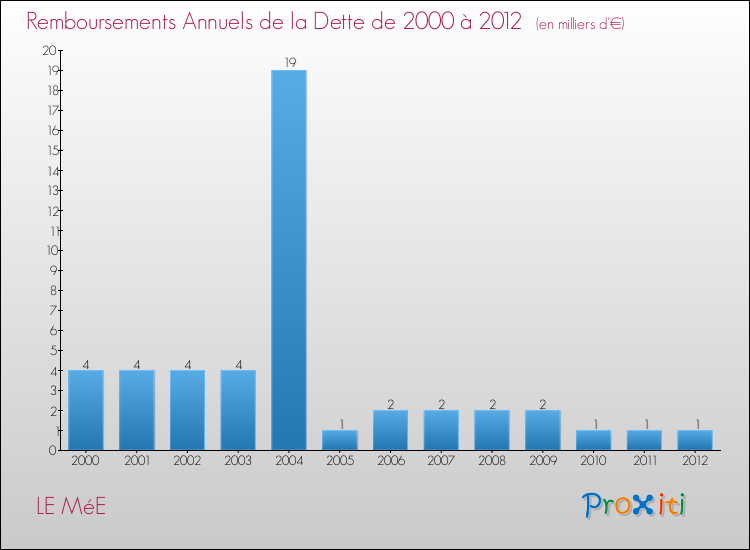 Evolution de l'annuité de la dette pour la commune de LE MéE de 2000 à 2012 Annuités de la dette pour LE MéE de 2000 à 2012