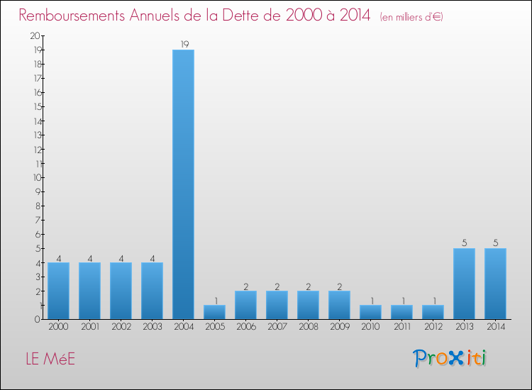 Evolution de l'annuité de la dette pour la commune de LE MéE de 2000 à 2014 Annuités de la dette pour LE MéE de 2000 à 2014