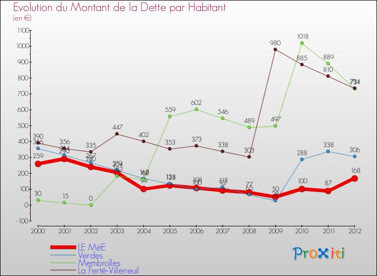 Evolution de la dette par habitant pour la commune de LE MéE et les communes proches de 2000 à 2012 Comparaison de la dette par habitant pour LE MéE et les communes voisines de 2000 à 2012