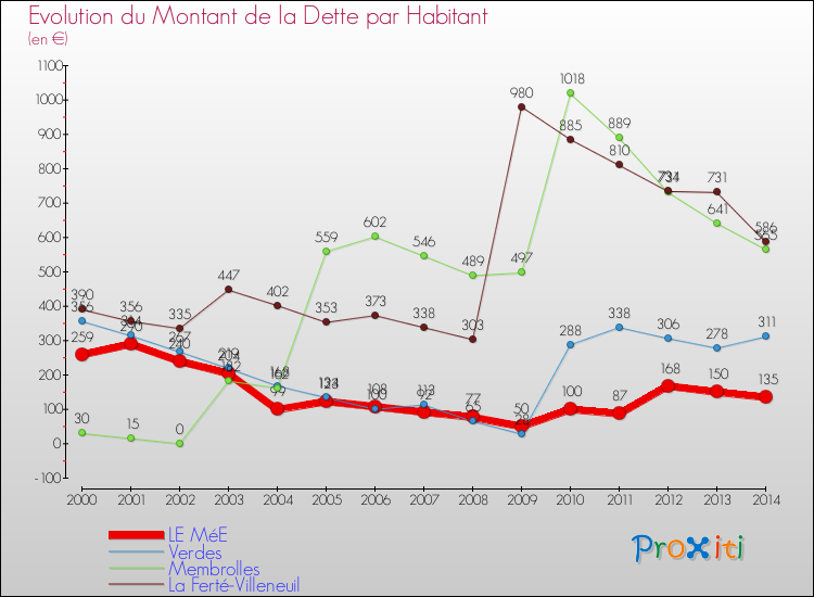 Evolution de la dette par habitant pour la commune de LE MéE et les communes proches de 2000 à 2014 Comparaison de la dette par habitant pour LE MéE et les communes voisines de 2000 à 2014